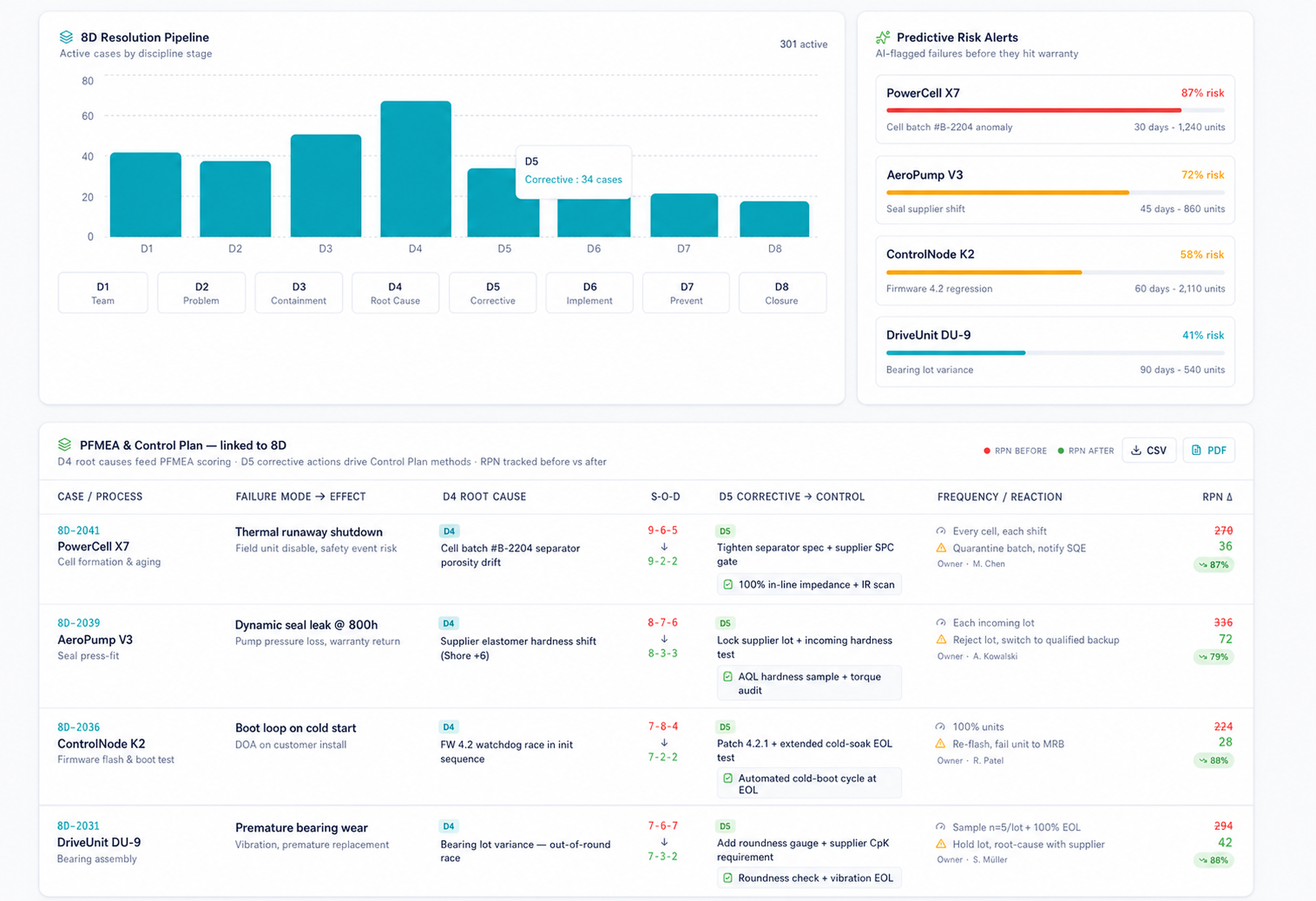 Broadview corrective-action dashboard showing an 8D resolution pipeline, predictive risk alerts, and PFMEA and Control Plan linkage.