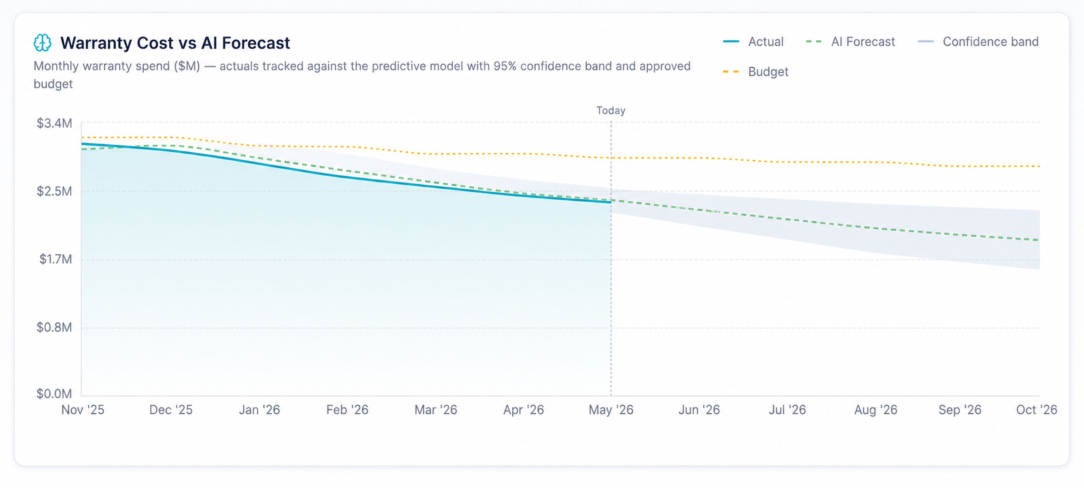 Broadview warranty-cost forecasting chart comparing actual cost, AI forecast, confidence range, and budget.