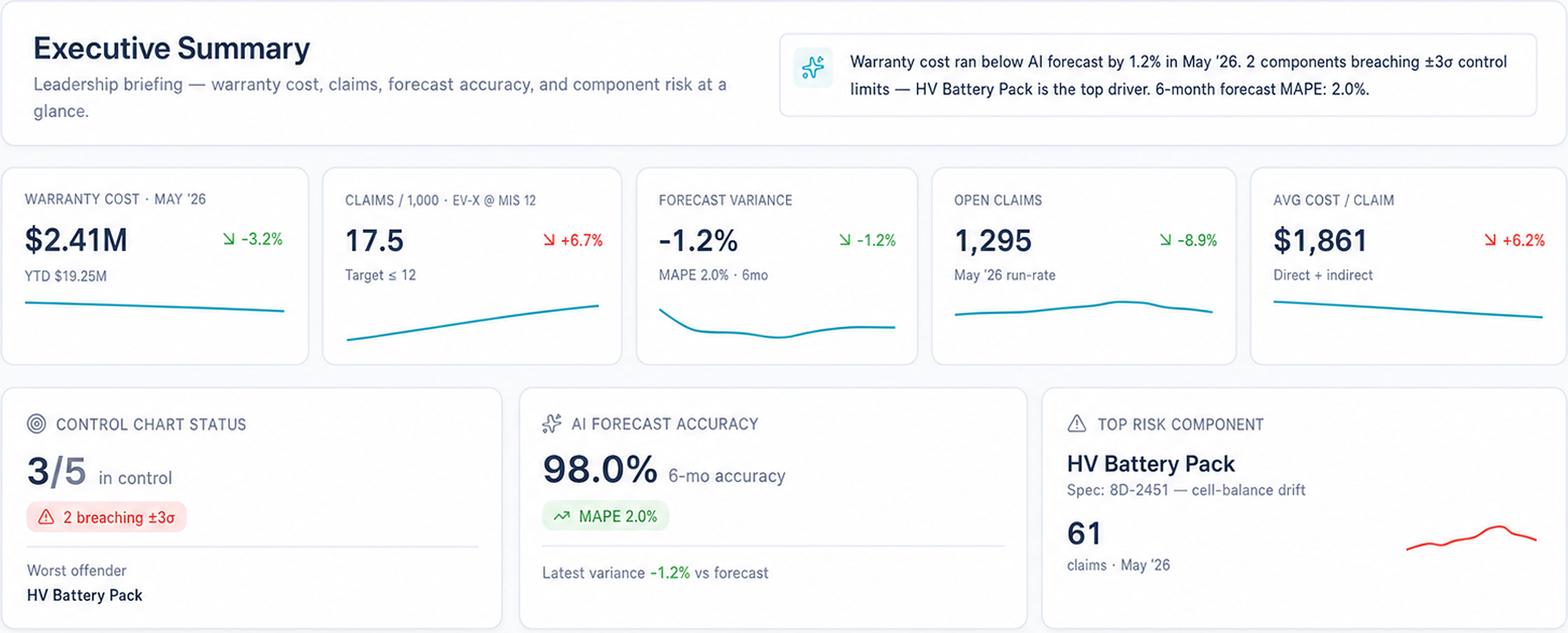 Broadview executive summary dashboard showing warranty cost, claims, forecasting, control status, and component risk.