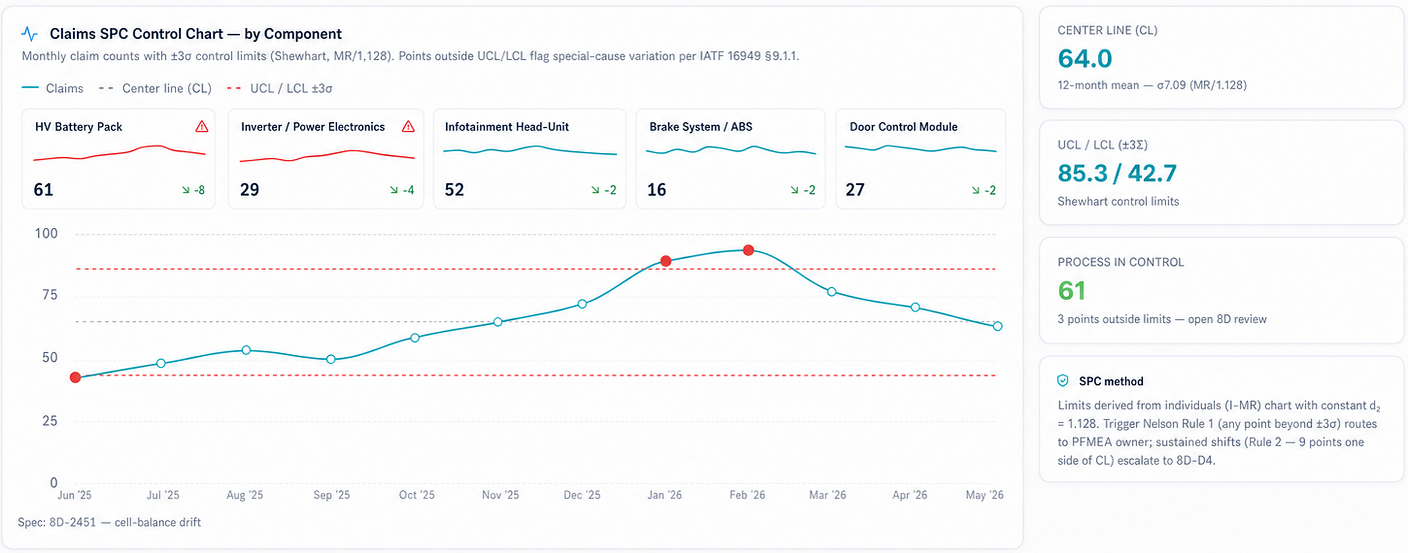 Broadview Claims SPC dashboard showing component trends, control limits, an 8D resolution pipeline, and predictive risk alerts.