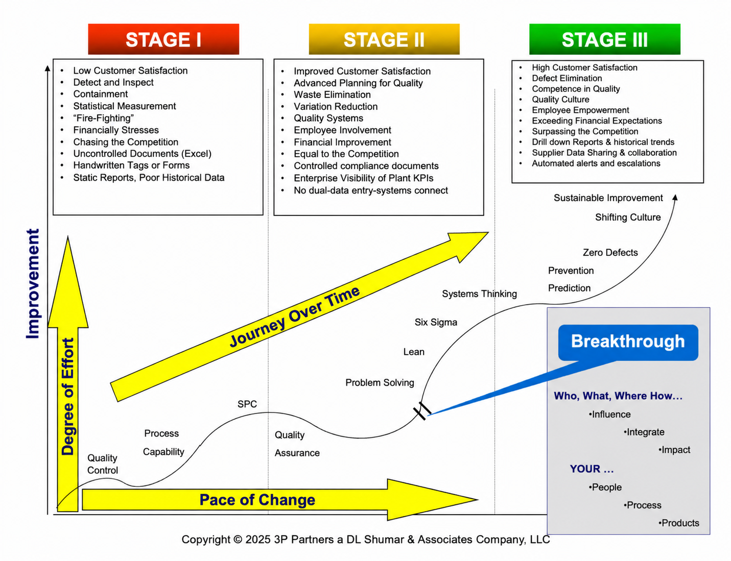 The 3P Journey: Stage I Reactive to Stage III Predictive & Sustainable